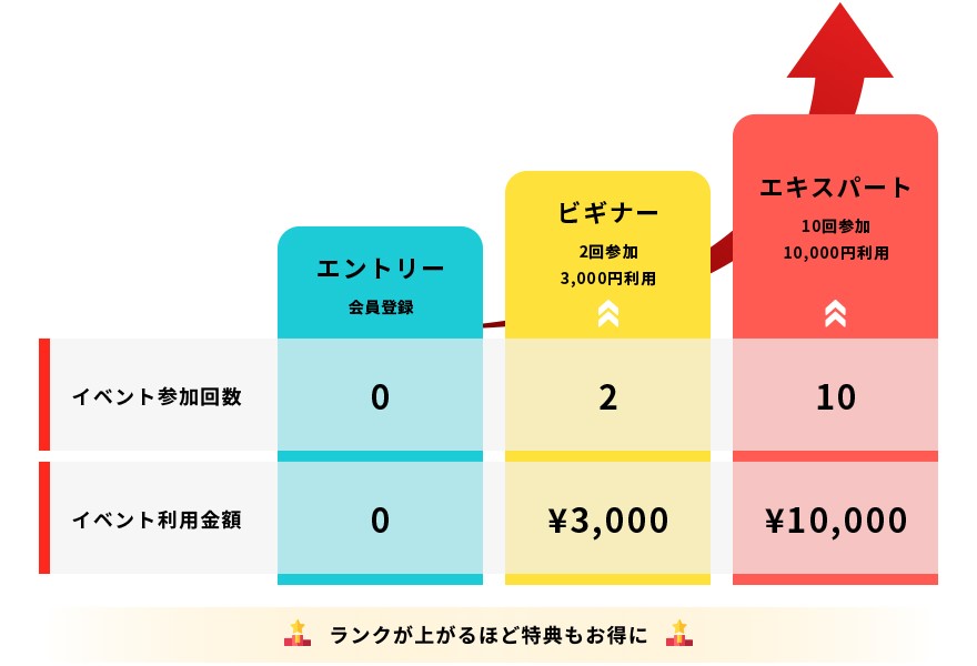 クリスマスマーケットin横浜赤レンガ倉庫で受けられる会員ランク特典のイメージがわかるスクリーンショット